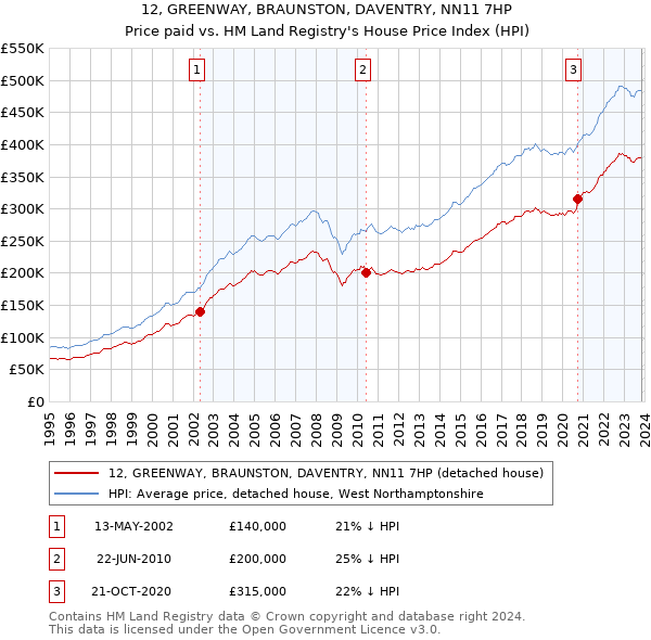 12, GREENWAY, BRAUNSTON, DAVENTRY, NN11 7HP: Price paid vs HM Land Registry's House Price Index