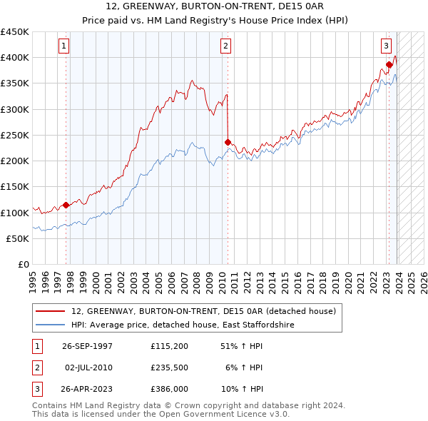 12, GREENWAY, BURTON-ON-TRENT, DE15 0AR: Price paid vs HM Land Registry's House Price Index
