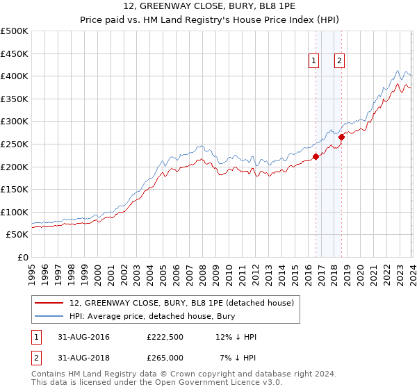 12, GREENWAY CLOSE, BURY, BL8 1PE: Price paid vs HM Land Registry's House Price Index