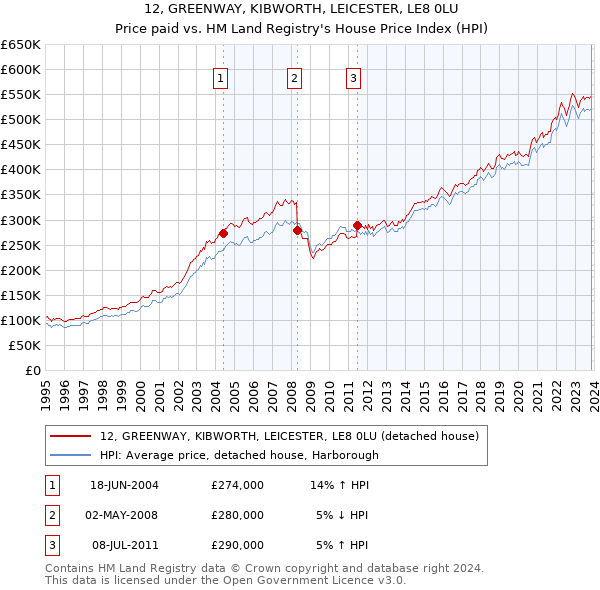 12, GREENWAY, KIBWORTH, LEICESTER, LE8 0LU: Price paid vs HM Land Registry's House Price Index