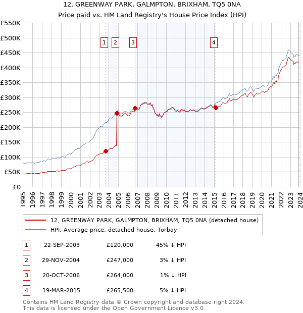 12, GREENWAY PARK, GALMPTON, BRIXHAM, TQ5 0NA: Price paid vs HM Land Registry's House Price Index