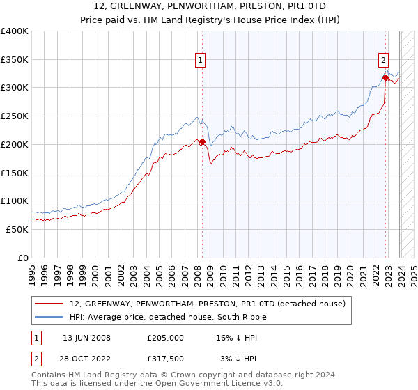 12, GREENWAY, PENWORTHAM, PRESTON, PR1 0TD: Price paid vs HM Land Registry's House Price Index