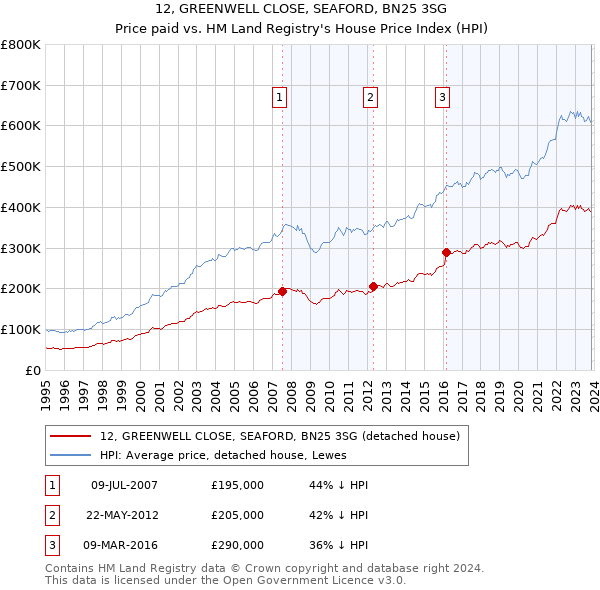 12, GREENWELL CLOSE, SEAFORD, BN25 3SG: Price paid vs HM Land Registry's House Price Index