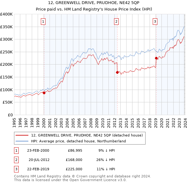 12, GREENWELL DRIVE, PRUDHOE, NE42 5QP: Price paid vs HM Land Registry's House Price Index