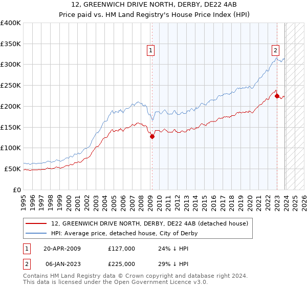 12, GREENWICH DRIVE NORTH, DERBY, DE22 4AB: Price paid vs HM Land Registry's House Price Index