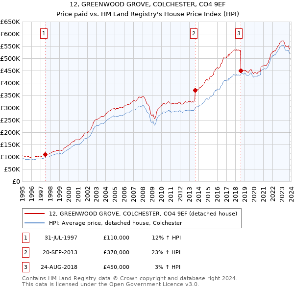 12, GREENWOOD GROVE, COLCHESTER, CO4 9EF: Price paid vs HM Land Registry's House Price Index
