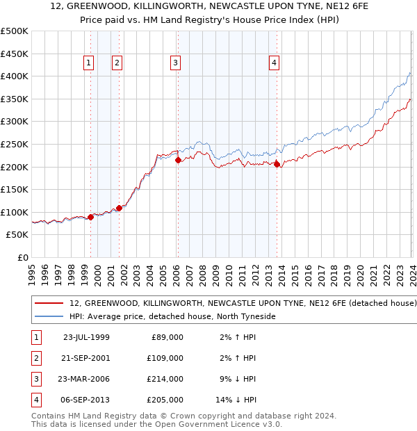 12, GREENWOOD, KILLINGWORTH, NEWCASTLE UPON TYNE, NE12 6FE: Price paid vs HM Land Registry's House Price Index