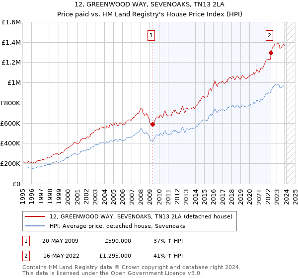 12, GREENWOOD WAY, SEVENOAKS, TN13 2LA: Price paid vs HM Land Registry's House Price Index