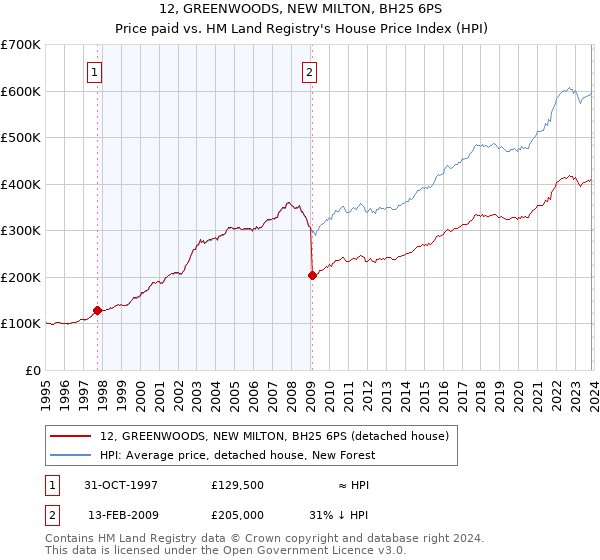12, GREENWOODS, NEW MILTON, BH25 6PS: Price paid vs HM Land Registry's House Price Index