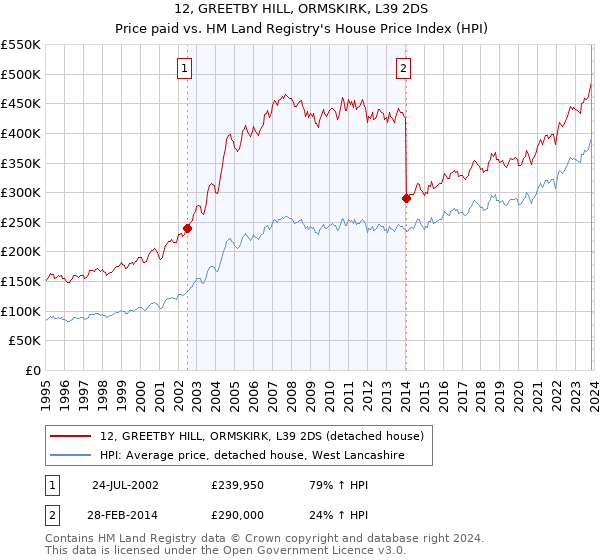 12, GREETBY HILL, ORMSKIRK, L39 2DS: Price paid vs HM Land Registry's House Price Index