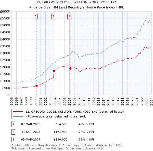 12, GREGORY CLOSE, SKELTON, YORK, YO30 1XG: Price paid vs HM Land Registry's House Price Index