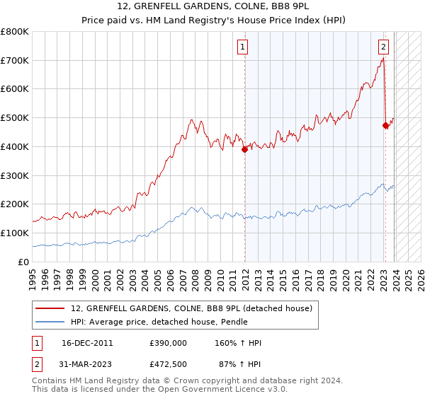 12, GRENFELL GARDENS, COLNE, BB8 9PL: Price paid vs HM Land Registry's House Price Index