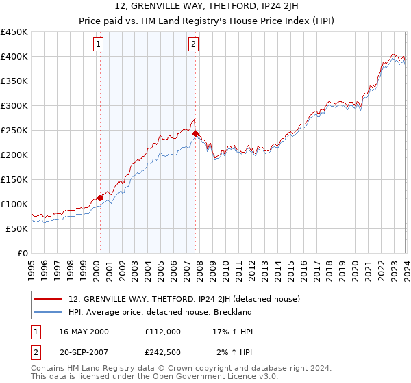 12, GRENVILLE WAY, THETFORD, IP24 2JH: Price paid vs HM Land Registry's House Price Index