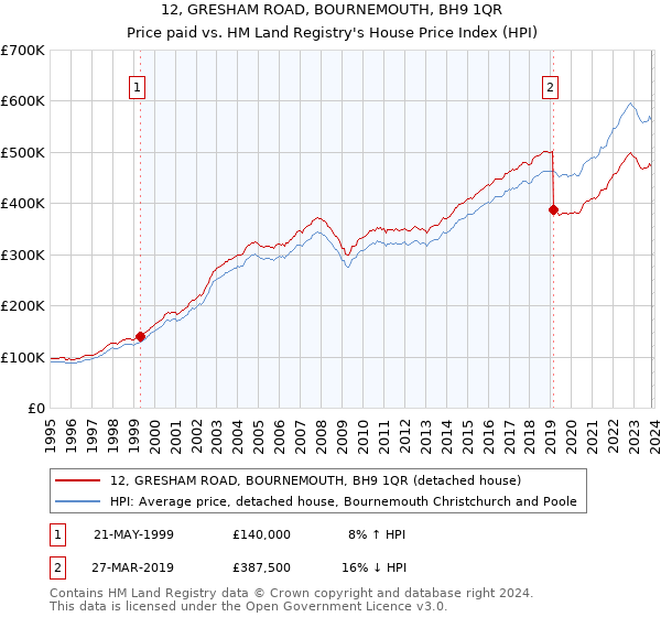 12, GRESHAM ROAD, BOURNEMOUTH, BH9 1QR: Price paid vs HM Land Registry's House Price Index