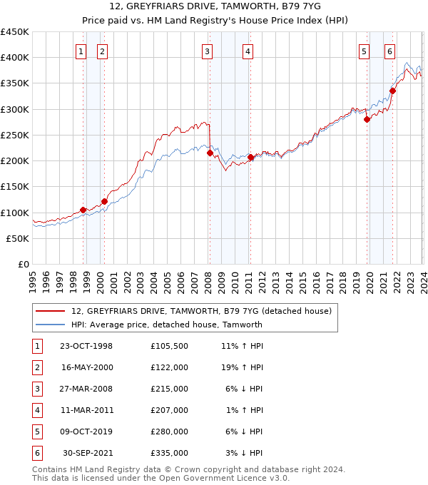 12, GREYFRIARS DRIVE, TAMWORTH, B79 7YG: Price paid vs HM Land Registry's House Price Index