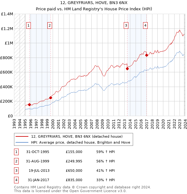 12, GREYFRIARS, HOVE, BN3 6NX: Price paid vs HM Land Registry's House Price Index