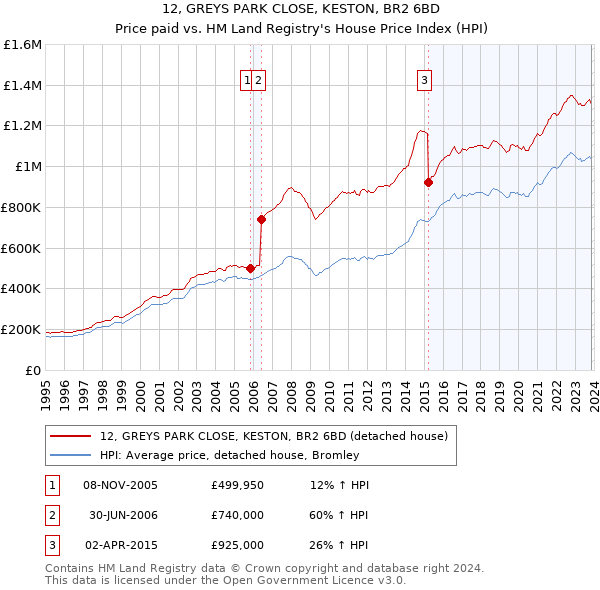 12, GREYS PARK CLOSE, KESTON, BR2 6BD: Price paid vs HM Land Registry's House Price Index