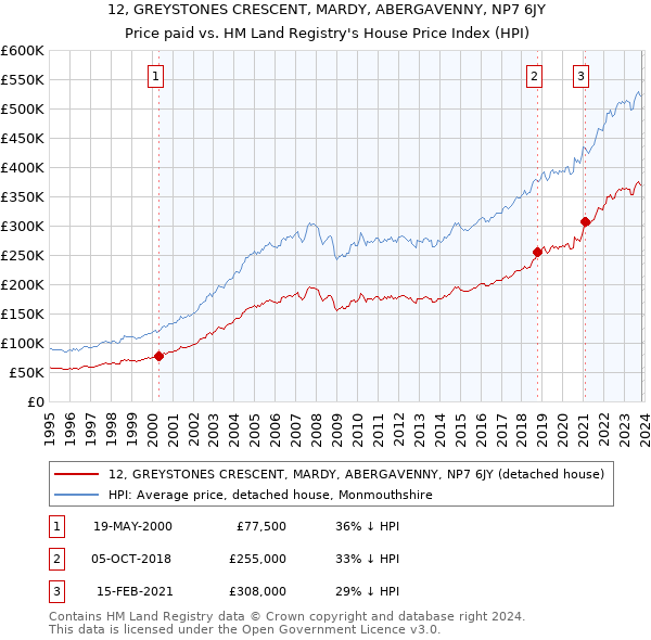 12, GREYSTONES CRESCENT, MARDY, ABERGAVENNY, NP7 6JY: Price paid vs HM Land Registry's House Price Index