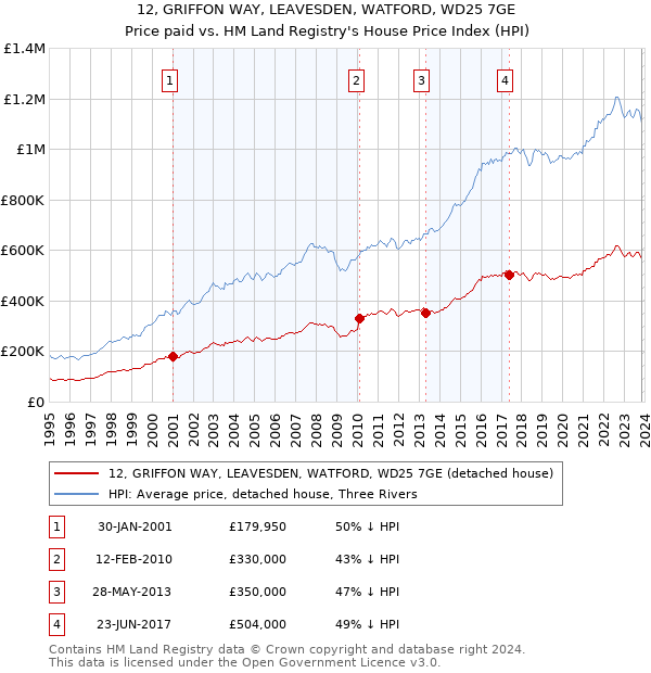 12, GRIFFON WAY, LEAVESDEN, WATFORD, WD25 7GE: Price paid vs HM Land Registry's House Price Index
