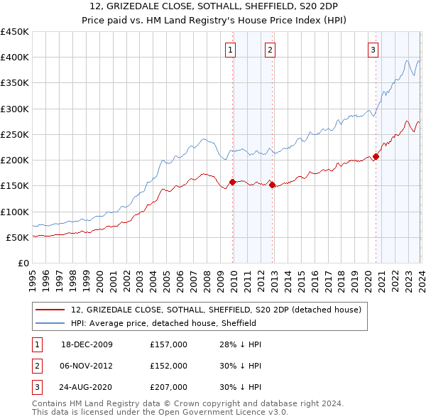 12, GRIZEDALE CLOSE, SOTHALL, SHEFFIELD, S20 2DP: Price paid vs HM Land Registry's House Price Index