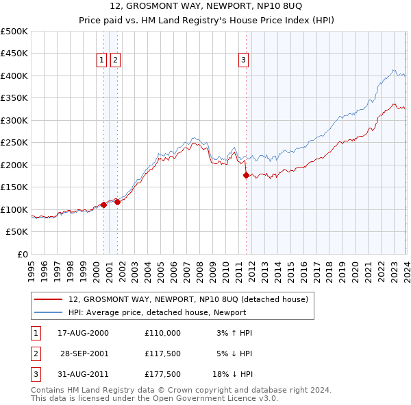 12, GROSMONT WAY, NEWPORT, NP10 8UQ: Price paid vs HM Land Registry's House Price Index