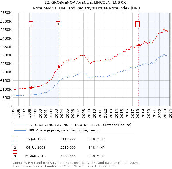12, GROSVENOR AVENUE, LINCOLN, LN6 0XT: Price paid vs HM Land Registry's House Price Index
