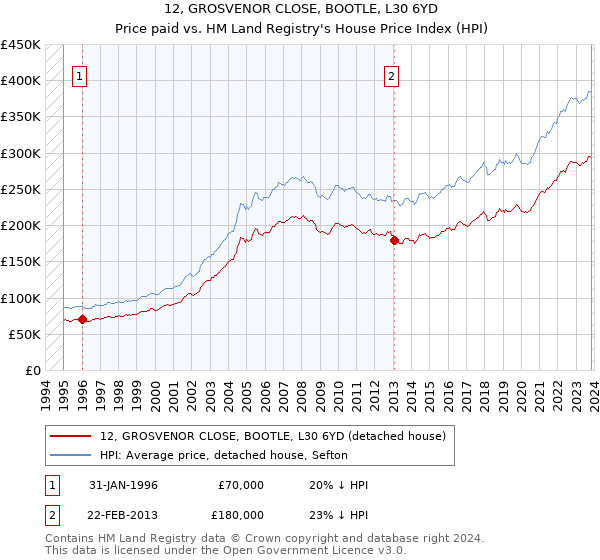 12, GROSVENOR CLOSE, BOOTLE, L30 6YD: Price paid vs HM Land Registry's House Price Index