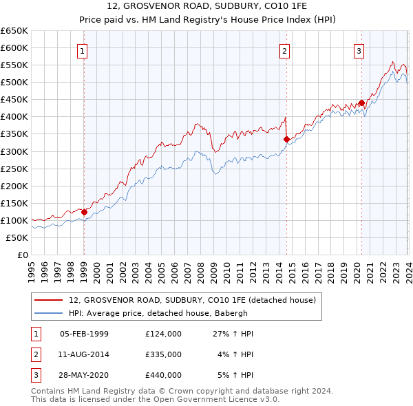12, GROSVENOR ROAD, SUDBURY, CO10 1FE: Price paid vs HM Land Registry's House Price Index