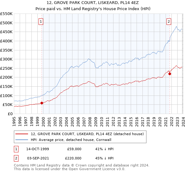 12, GROVE PARK COURT, LISKEARD, PL14 4EZ: Price paid vs HM Land Registry's House Price Index