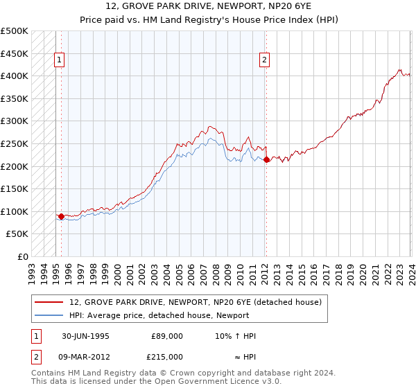 12, GROVE PARK DRIVE, NEWPORT, NP20 6YE: Price paid vs HM Land Registry's House Price Index