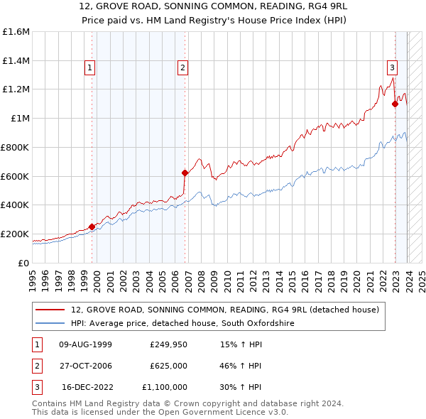 12, GROVE ROAD, SONNING COMMON, READING, RG4 9RL: Price paid vs HM Land Registry's House Price Index