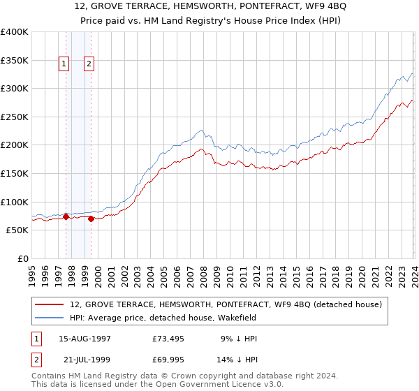 12, GROVE TERRACE, HEMSWORTH, PONTEFRACT, WF9 4BQ: Price paid vs HM Land Registry's House Price Index