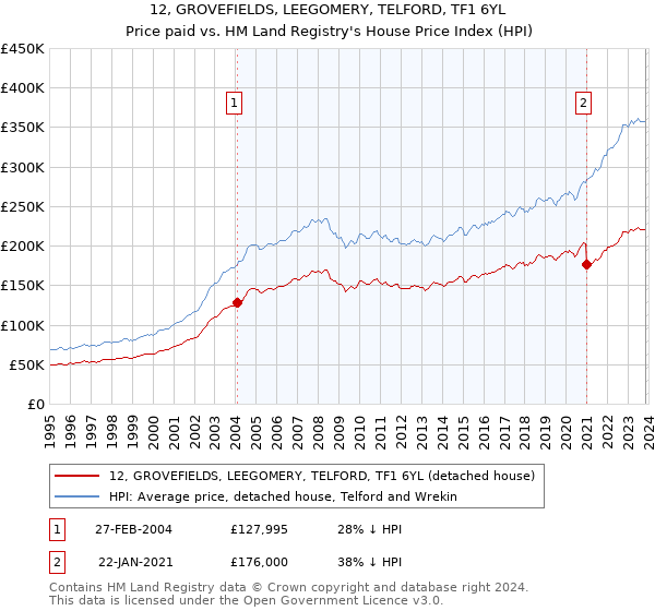 12, GROVEFIELDS, LEEGOMERY, TELFORD, TF1 6YL: Price paid vs HM Land Registry's House Price Index