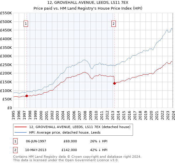 12, GROVEHALL AVENUE, LEEDS, LS11 7EX: Price paid vs HM Land Registry's House Price Index