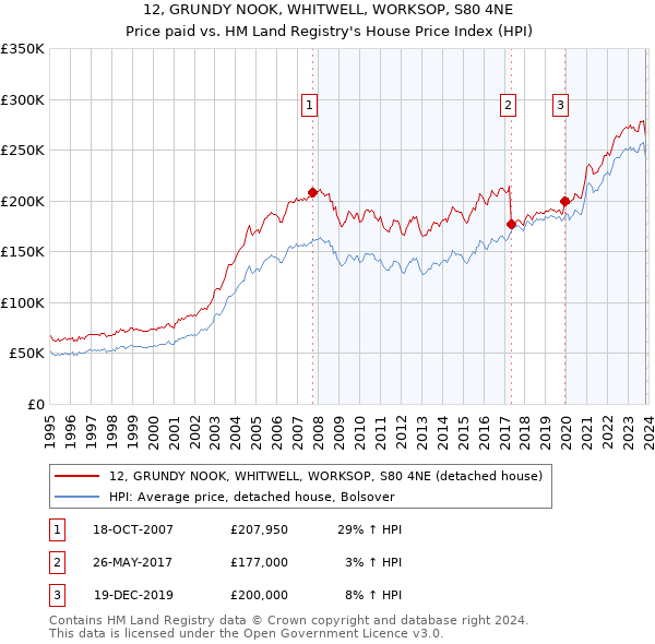 12, GRUNDY NOOK, WHITWELL, WORKSOP, S80 4NE: Price paid vs HM Land Registry's House Price Index