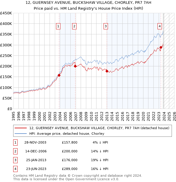 12, GUERNSEY AVENUE, BUCKSHAW VILLAGE, CHORLEY, PR7 7AH: Price paid vs HM Land Registry's House Price Index