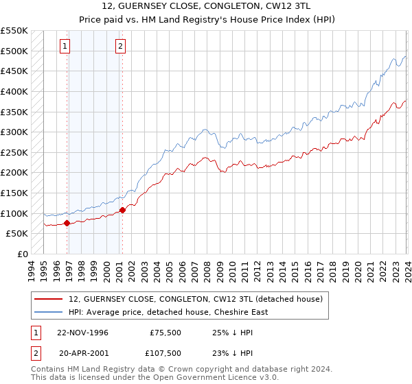 12, GUERNSEY CLOSE, CONGLETON, CW12 3TL: Price paid vs HM Land Registry's House Price Index