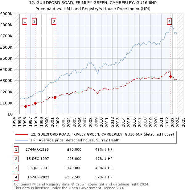 12, GUILDFORD ROAD, FRIMLEY GREEN, CAMBERLEY, GU16 6NP: Price paid vs HM Land Registry's House Price Index