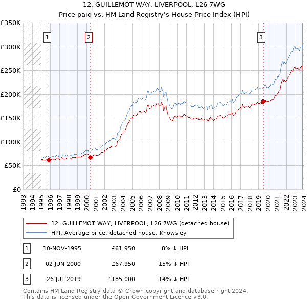 12, GUILLEMOT WAY, LIVERPOOL, L26 7WG: Price paid vs HM Land Registry's House Price Index