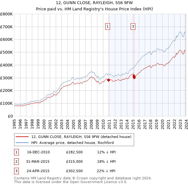 12, GUNN CLOSE, RAYLEIGH, SS6 9FW: Price paid vs HM Land Registry's House Price Index