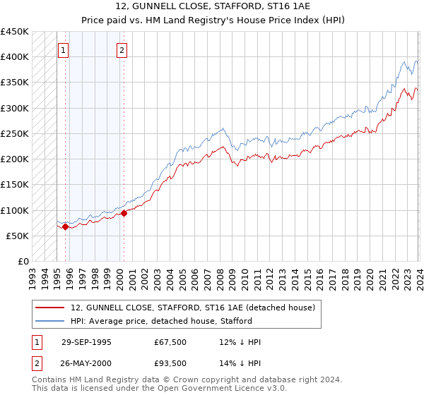12, GUNNELL CLOSE, STAFFORD, ST16 1AE: Price paid vs HM Land Registry's House Price Index