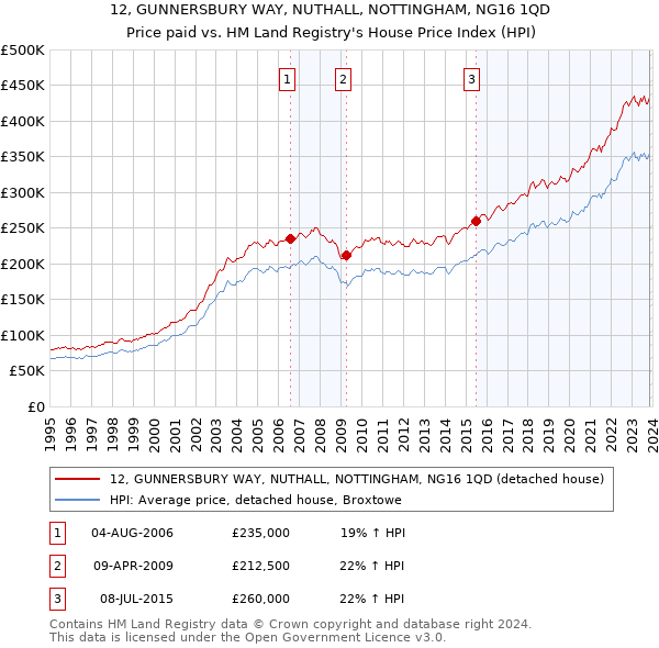12, GUNNERSBURY WAY, NUTHALL, NOTTINGHAM, NG16 1QD: Price paid vs HM Land Registry's House Price Index