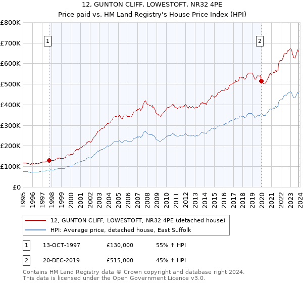 12, GUNTON CLIFF, LOWESTOFT, NR32 4PE: Price paid vs HM Land Registry's House Price Index