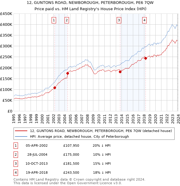 12, GUNTONS ROAD, NEWBOROUGH, PETERBOROUGH, PE6 7QW: Price paid vs HM Land Registry's House Price Index