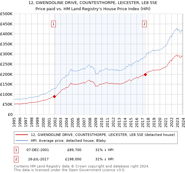 12, GWENDOLINE DRIVE, COUNTESTHORPE, LEICESTER, LE8 5SE: Price paid vs HM Land Registry's House Price Index
