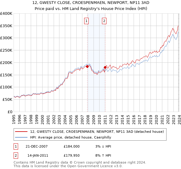 12, GWESTY CLOSE, CROESPENMAEN, NEWPORT, NP11 3AD: Price paid vs HM Land Registry's House Price Index