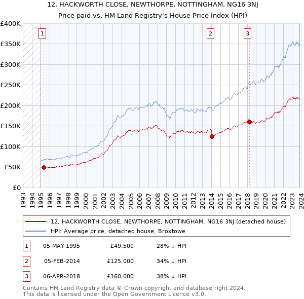 12, HACKWORTH CLOSE, NEWTHORPE, NOTTINGHAM, NG16 3NJ: Price paid vs HM Land Registry's House Price Index