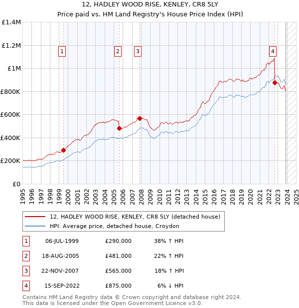 12, HADLEY WOOD RISE, KENLEY, CR8 5LY: Price paid vs HM Land Registry's House Price Index