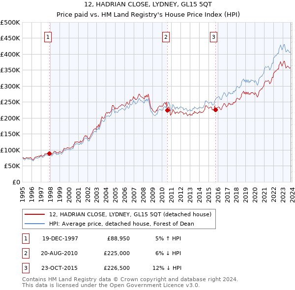 12, HADRIAN CLOSE, LYDNEY, GL15 5QT: Price paid vs HM Land Registry's House Price Index