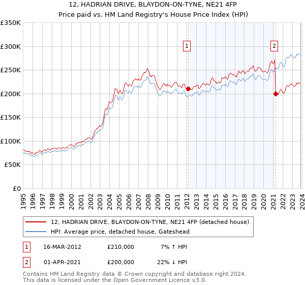 12, HADRIAN DRIVE, BLAYDON-ON-TYNE, NE21 4FP: Price paid vs HM Land Registry's House Price Index